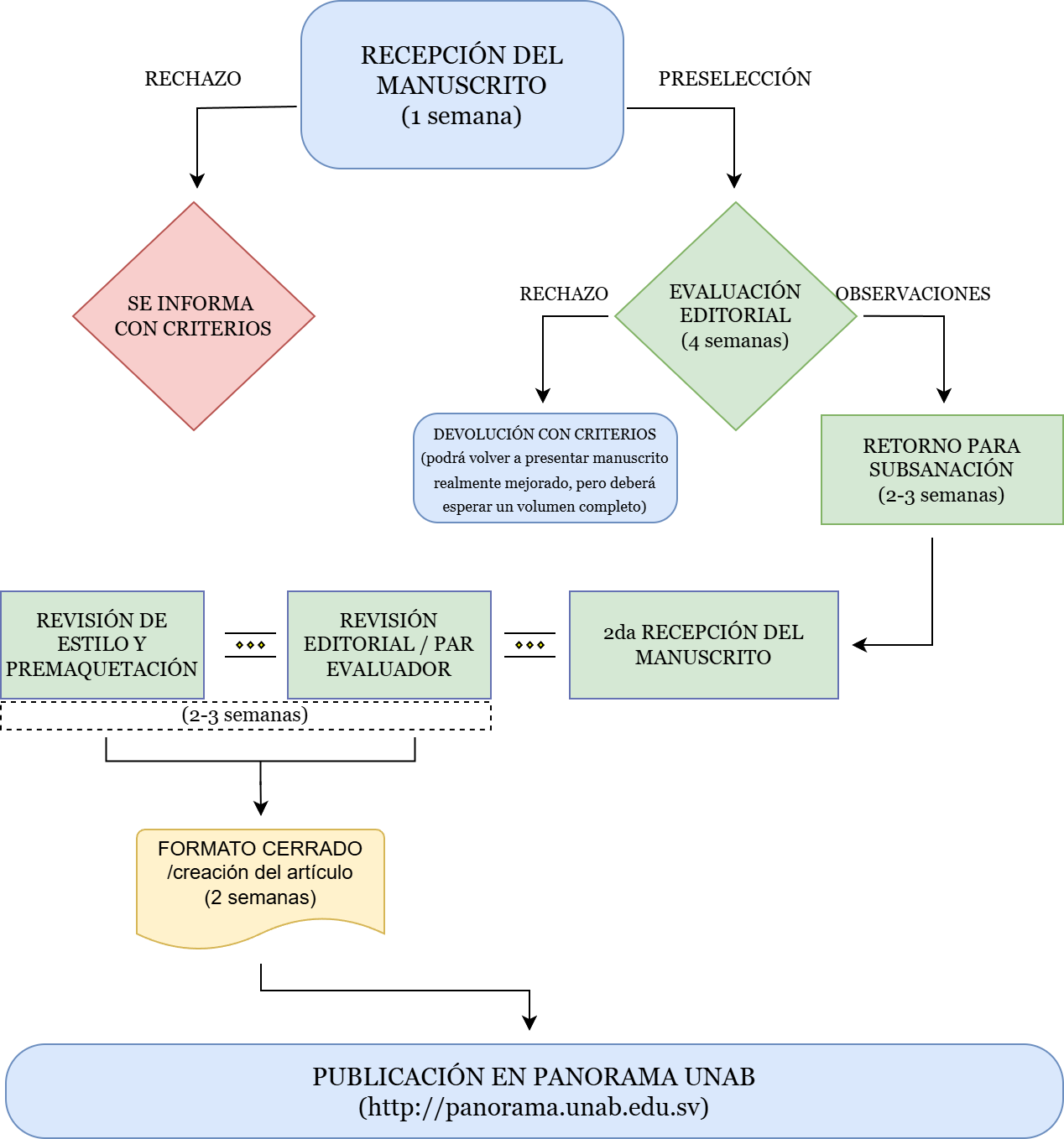 Editorial workflow